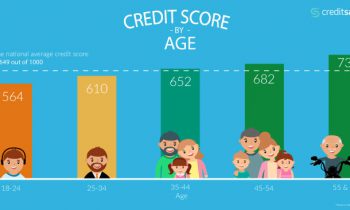 Young Aussies found to have the worst credit scores
